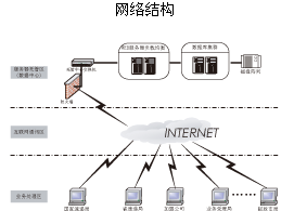 中國郵政速遞國內(nèi)禮儀業(yè)務(wù)處理平臺(tái)網(wǎng)路結(jié)構(gòu)